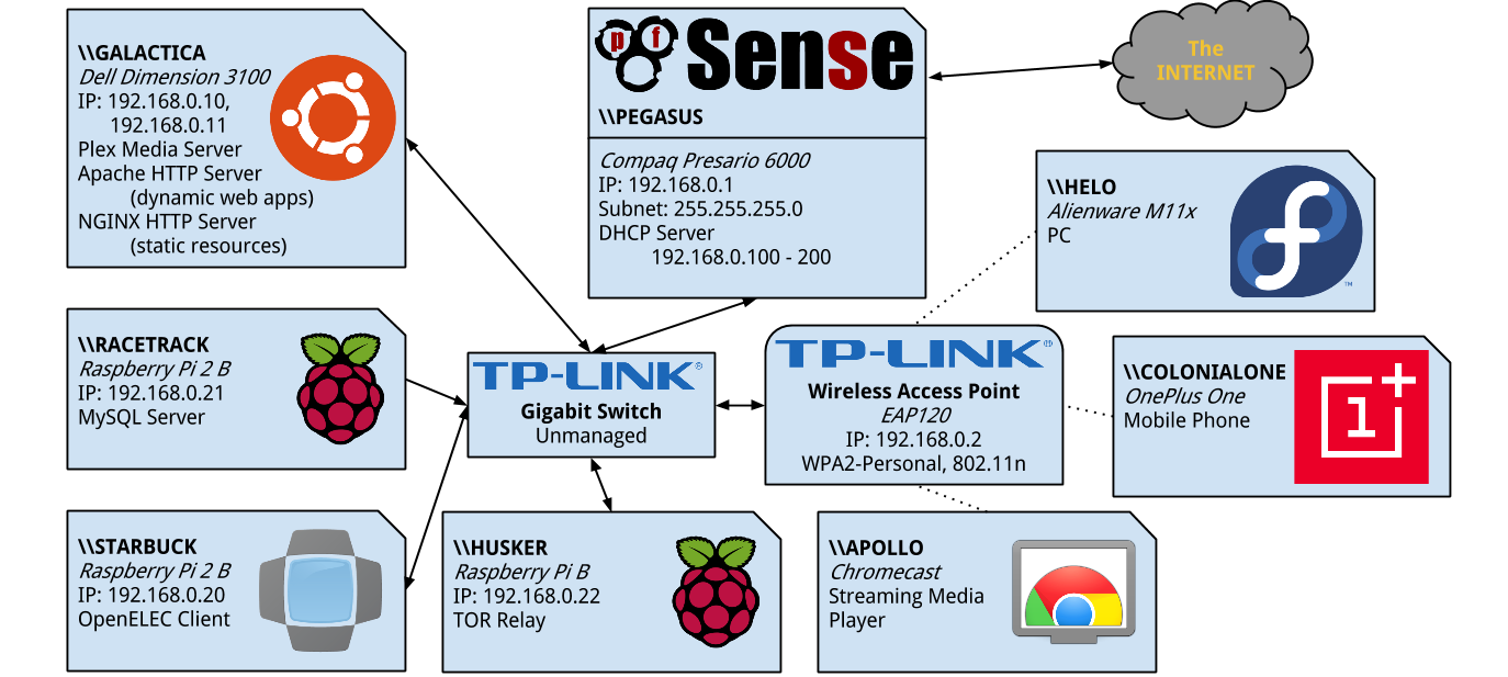 My home network diagram